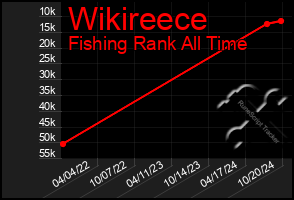 Total Graph of Wikireece