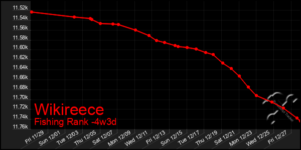 Last 31 Days Graph of Wikireece