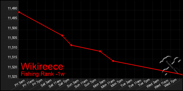 Last 7 Days Graph of Wikireece