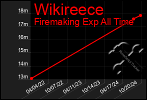 Total Graph of Wikireece