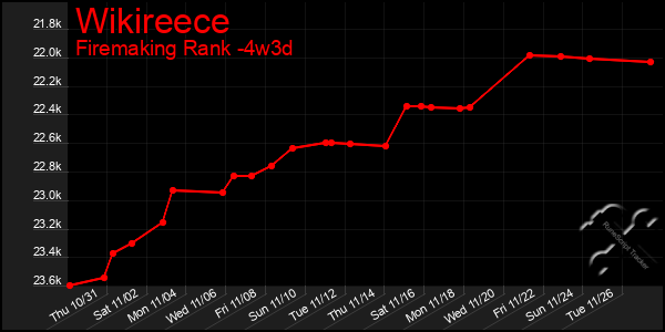 Last 31 Days Graph of Wikireece