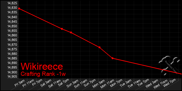 Last 7 Days Graph of Wikireece