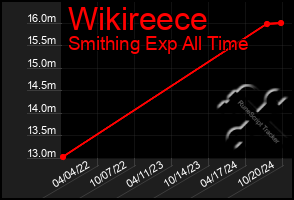 Total Graph of Wikireece