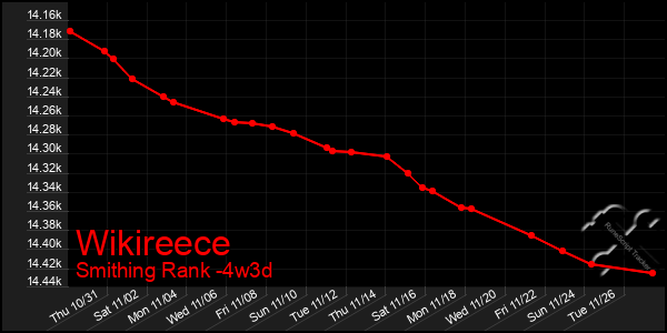 Last 31 Days Graph of Wikireece