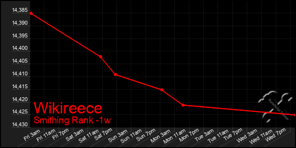 Last 7 Days Graph of Wikireece