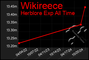 Total Graph of Wikireece