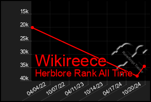 Total Graph of Wikireece