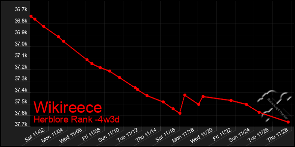 Last 31 Days Graph of Wikireece