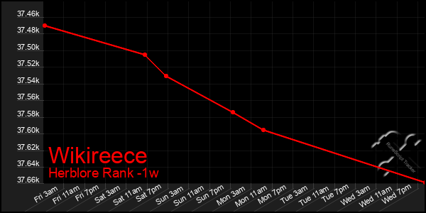 Last 7 Days Graph of Wikireece