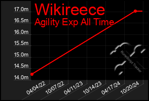 Total Graph of Wikireece