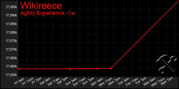 Last 7 Days Graph of Wikireece