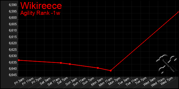 Last 7 Days Graph of Wikireece