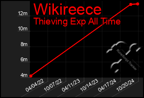 Total Graph of Wikireece