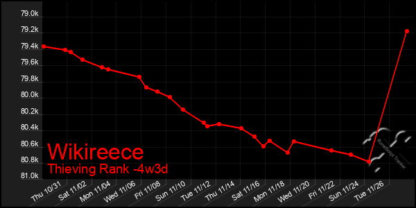 Last 31 Days Graph of Wikireece