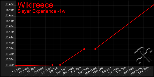 Last 7 Days Graph of Wikireece