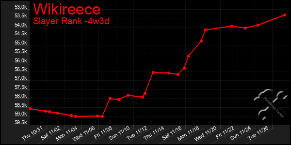 Last 31 Days Graph of Wikireece