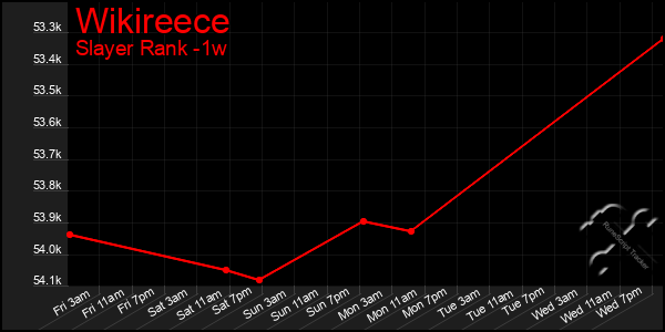 Last 7 Days Graph of Wikireece