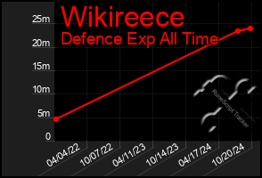 Total Graph of Wikireece