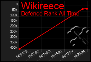 Total Graph of Wikireece