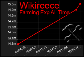 Total Graph of Wikireece