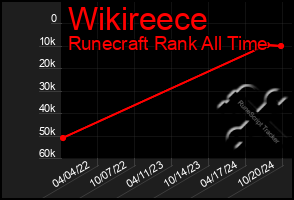 Total Graph of Wikireece