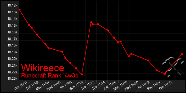 Last 31 Days Graph of Wikireece