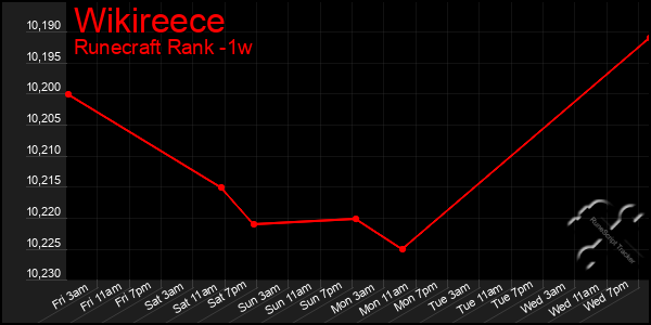 Last 7 Days Graph of Wikireece