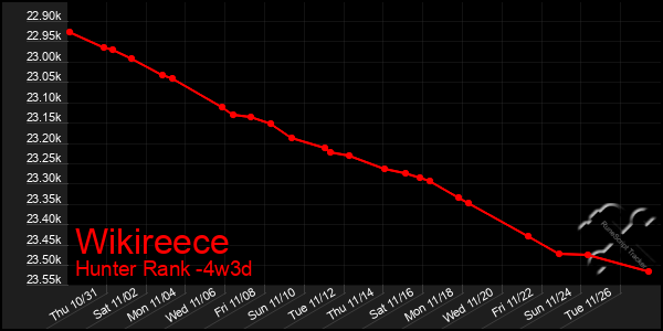 Last 31 Days Graph of Wikireece