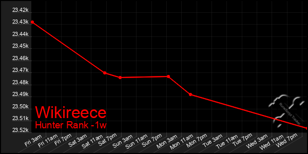 Last 7 Days Graph of Wikireece