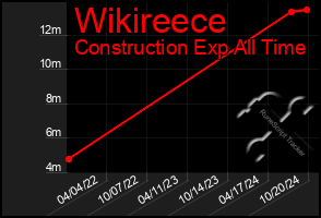 Total Graph of Wikireece