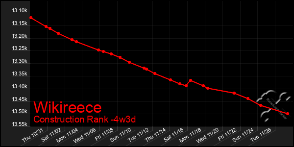 Last 31 Days Graph of Wikireece