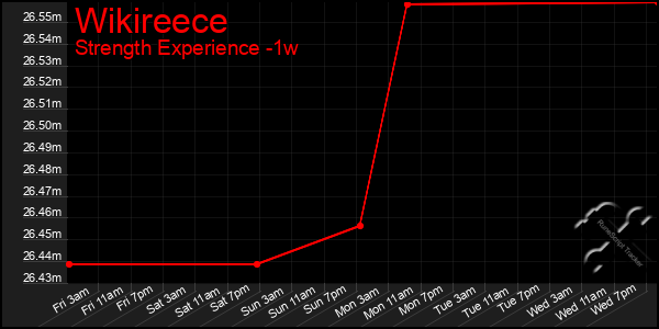 Last 7 Days Graph of Wikireece