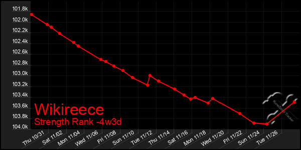 Last 31 Days Graph of Wikireece