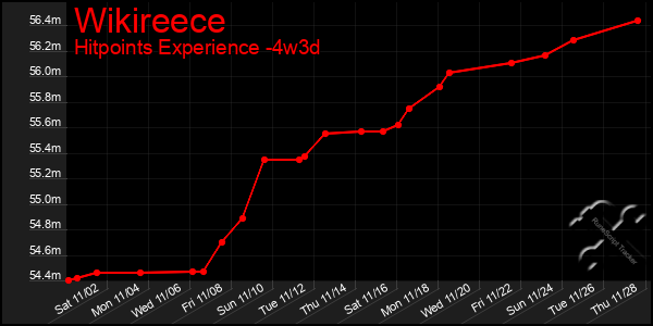 Last 31 Days Graph of Wikireece