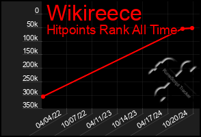 Total Graph of Wikireece