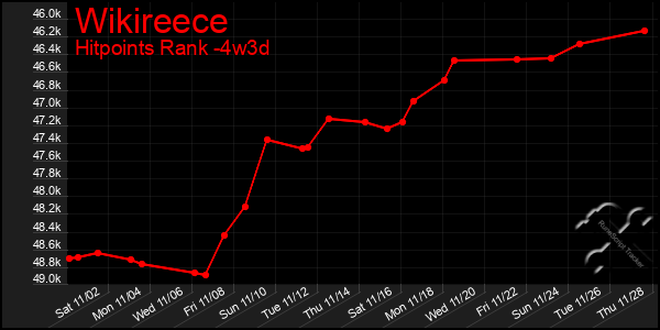 Last 31 Days Graph of Wikireece