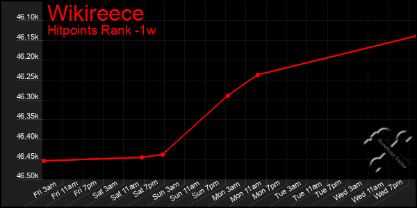 Last 7 Days Graph of Wikireece