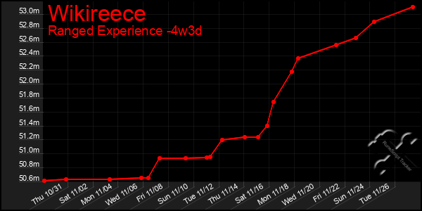 Last 31 Days Graph of Wikireece