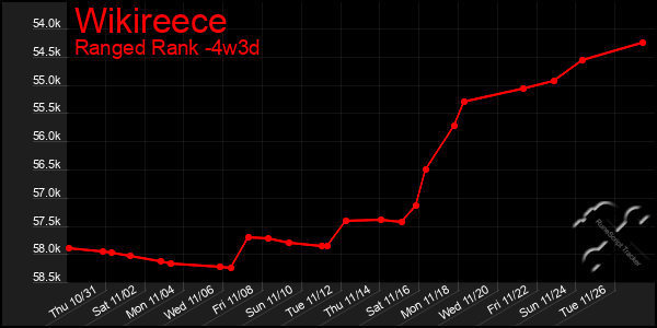 Last 31 Days Graph of Wikireece