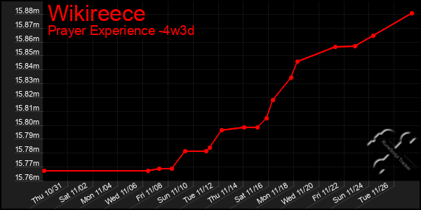 Last 31 Days Graph of Wikireece