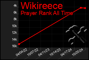 Total Graph of Wikireece