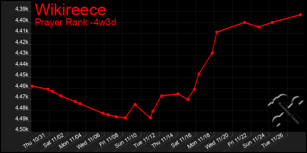 Last 31 Days Graph of Wikireece