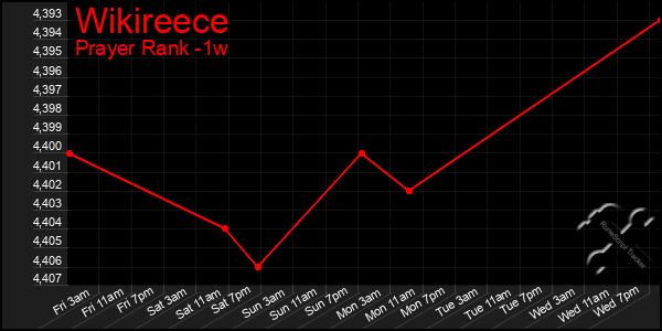 Last 7 Days Graph of Wikireece