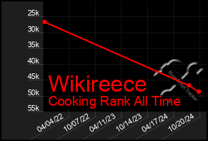 Total Graph of Wikireece