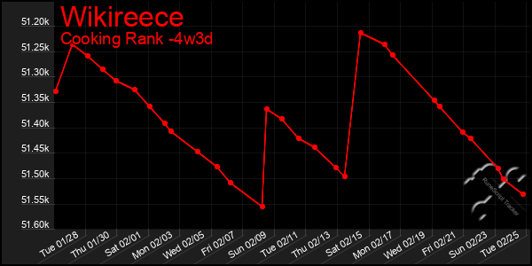 Last 31 Days Graph of Wikireece