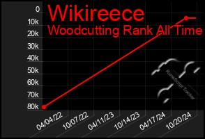 Total Graph of Wikireece