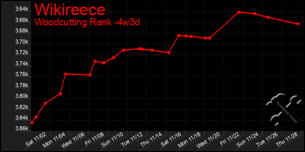 Last 31 Days Graph of Wikireece