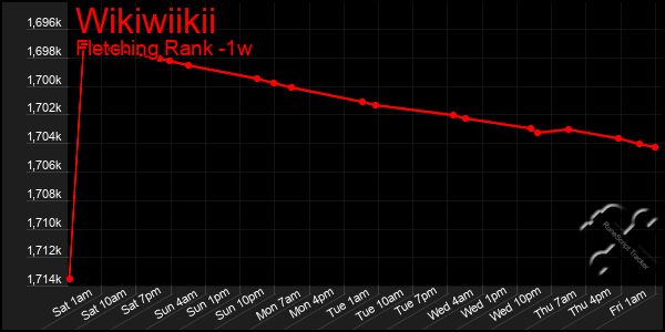Last 7 Days Graph of Wikiwiikii