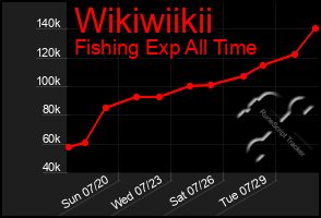 Total Graph of Wikiwiikii