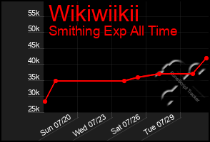 Total Graph of Wikiwiikii